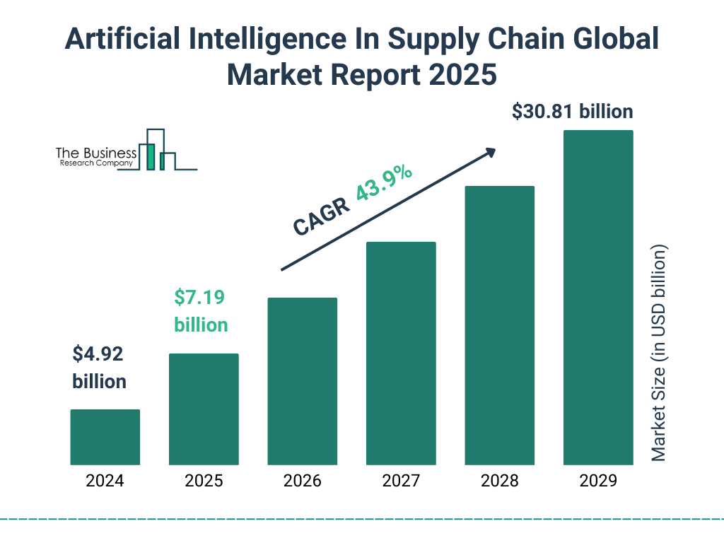Artificial Intelligence In Supply Chain Market Size and growth rate 2025 to 2029: Graph
