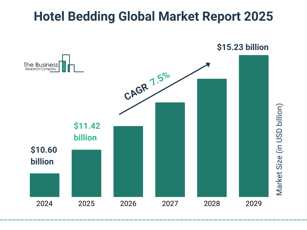 Hotel Bedding Market Size and growth rate 2025 to 2029: Graph